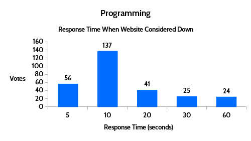 programming website down or slow results