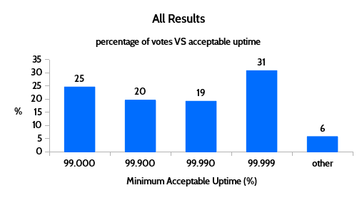 acceptable uptime results