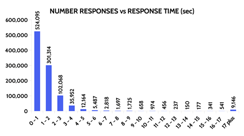 Graph of all response times by group