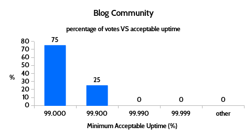 blog community acceptable uptime results
