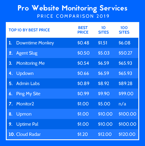 cheap website monitoring comparison 2019