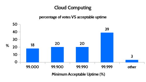 cloud computing acceptable uptime results