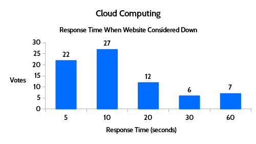 cloud computing website down or slow results