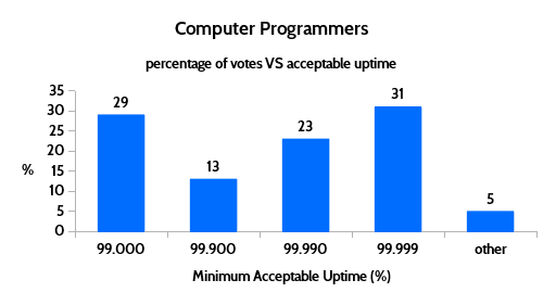  computer programmers acceptable uptime results