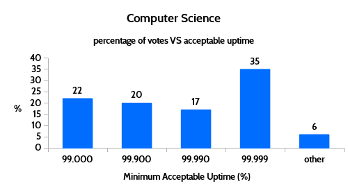 computer science acceptable uptime results