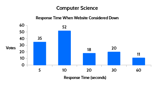 computer science website down or slow results