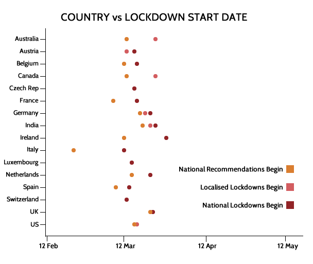 graph of countries verses lockdown start dates