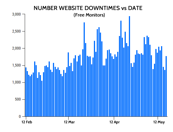 graph of website downtimes increased due to COVID-19 lockdown - free monitors