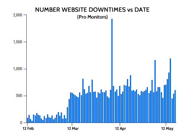 graph of website downtimes increased due to COVID-19 lockdown - pro monitors