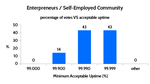 enterpreneurs self employed acceptable uptime results