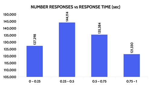 Graph of all response times of fast websites