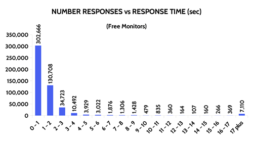 Graph of all response times - free monitors