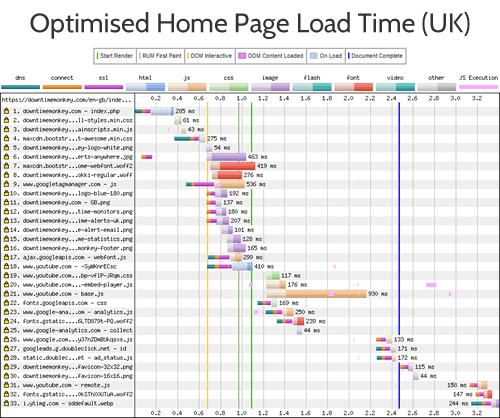 Home page reduced load time graph