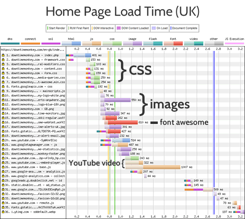 Home page load time graph