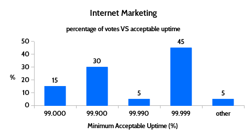 internet marketing acceptable uptime results