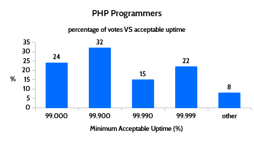 PHP programmers acceptable uptime results
