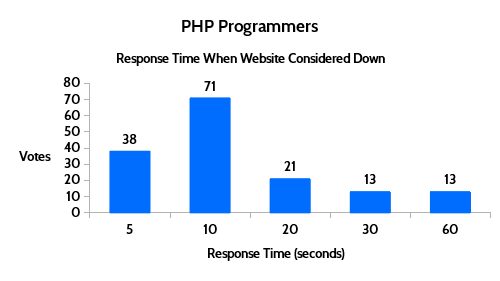 PHP programmers website down or slow results