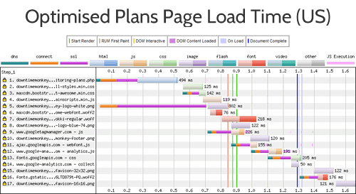 Plans page reduced load time graph