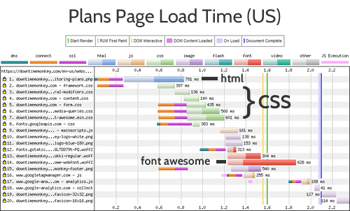 Plans page load time graph