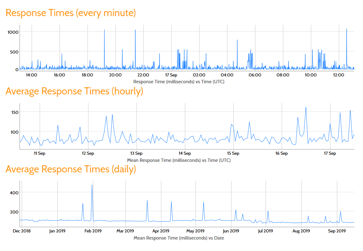 pro response time graphs