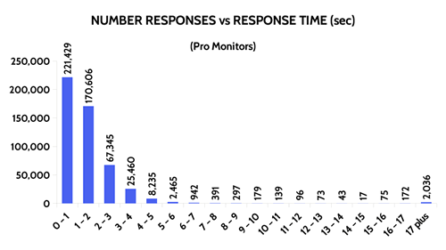 Graph of all response times - pro monitors