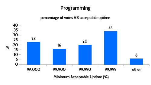 programming acceptable uptime results