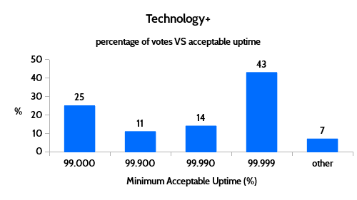 web performance acceptable uptime results