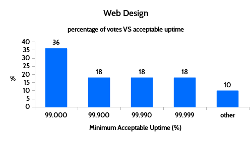 web design acceptable uptime results