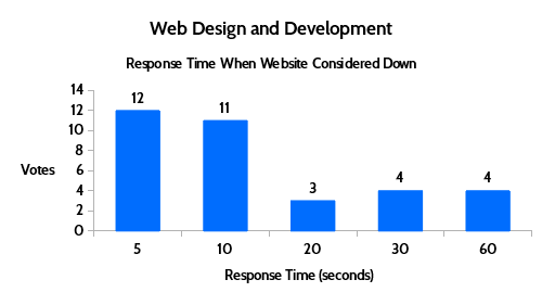 web designers website down or slow results