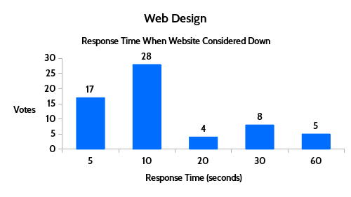 web design website down or slow results