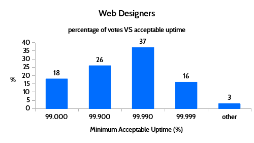 web designers acceptable uptime results