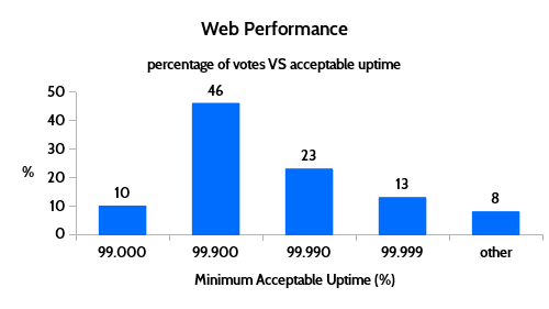 web performance acceptable uptime results