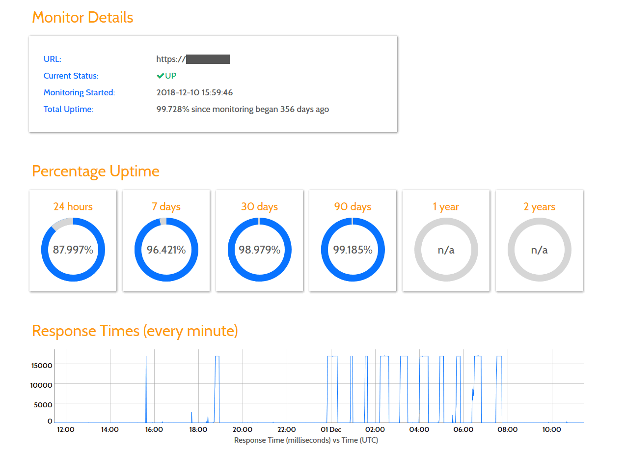 Website monitoring stats high downtime
