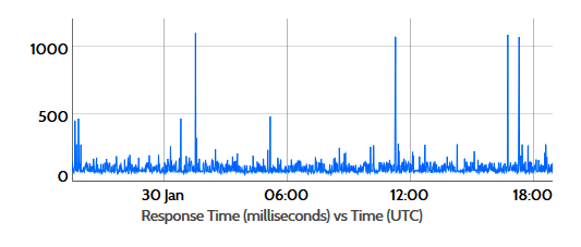 response time monitoring graph