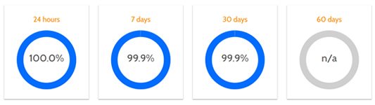 Website downtime statistics website downtime statistics