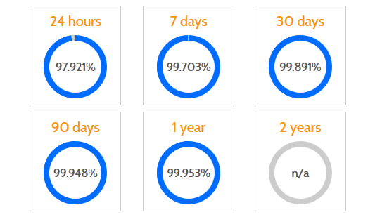 website uptime statistics 